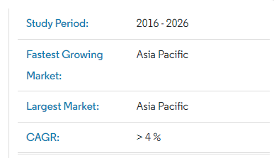 Levulinic Acid Market - Growth, Trends, COVID-19 Impact and Forecast (2023-2028)